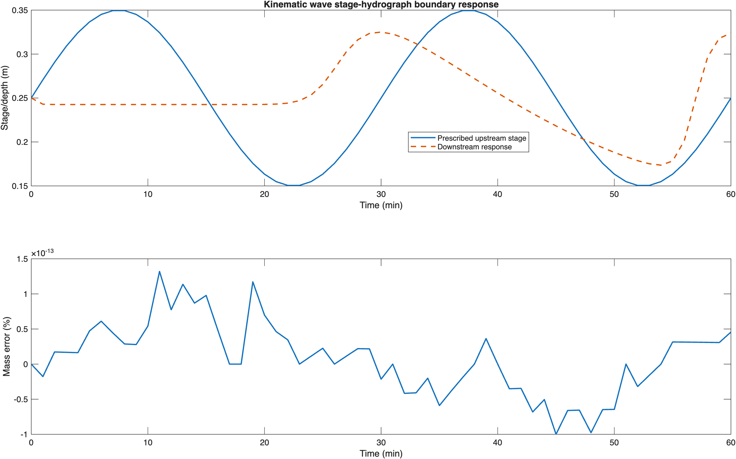 Stage boundary kinematic validation