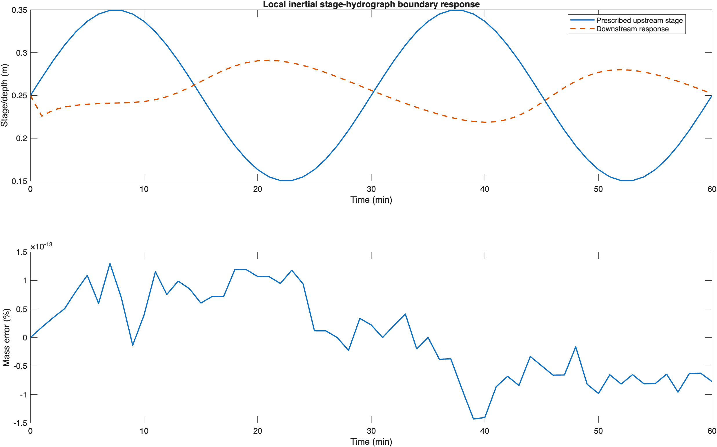 Stage boundary local inertial validation
