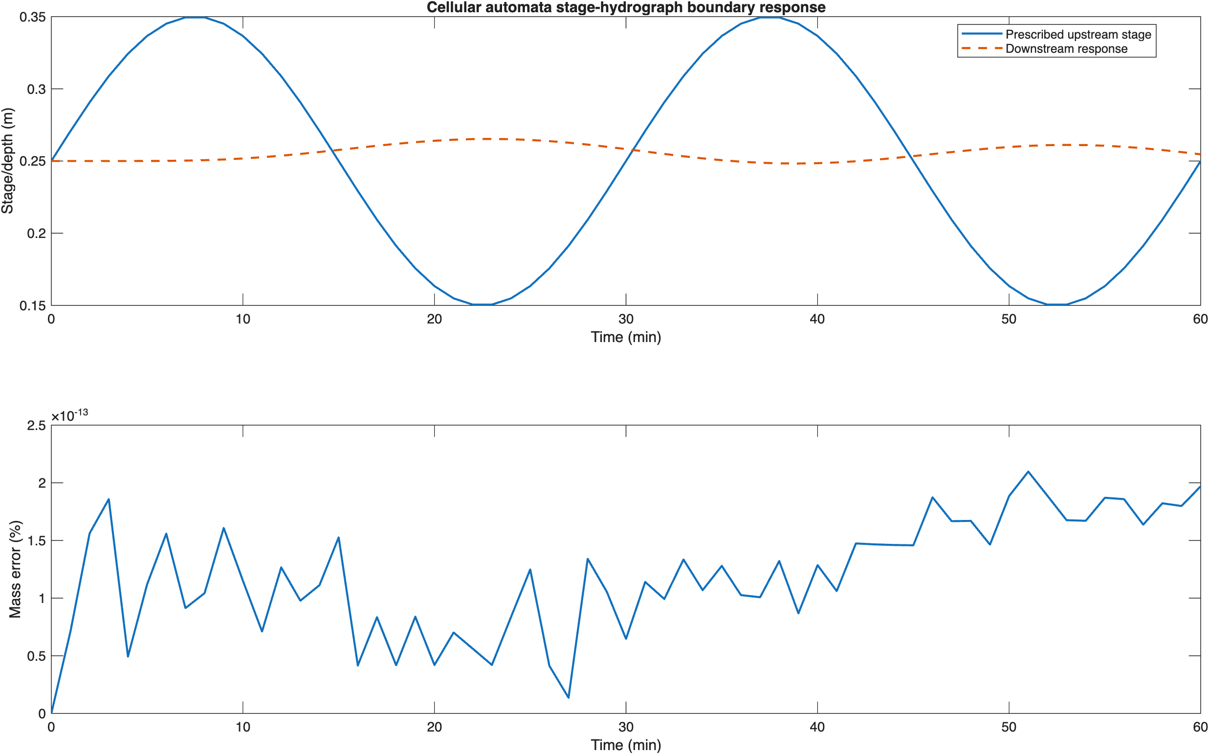 Stage boundary cellular automata validation