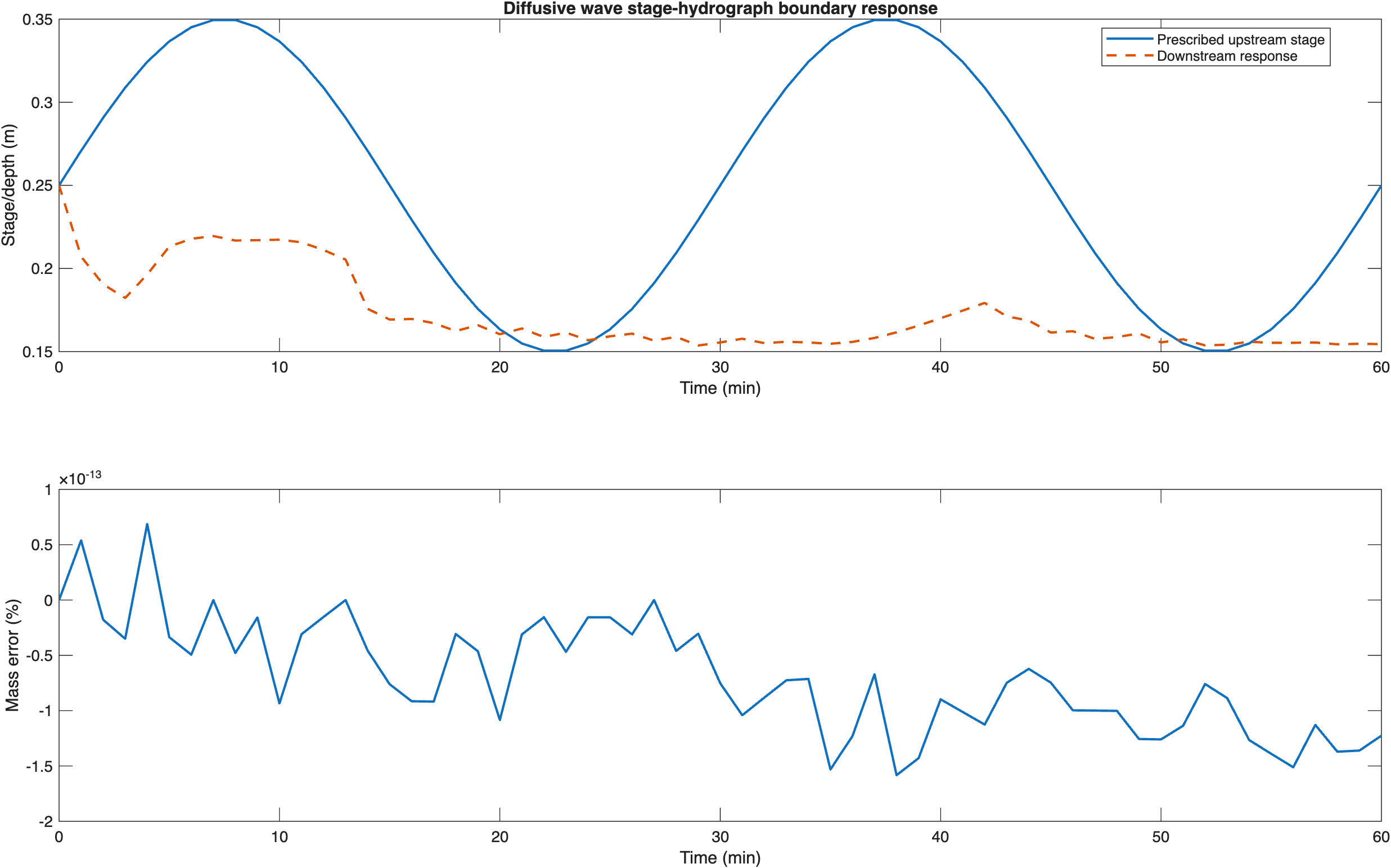 Stage boundary diffusive validation