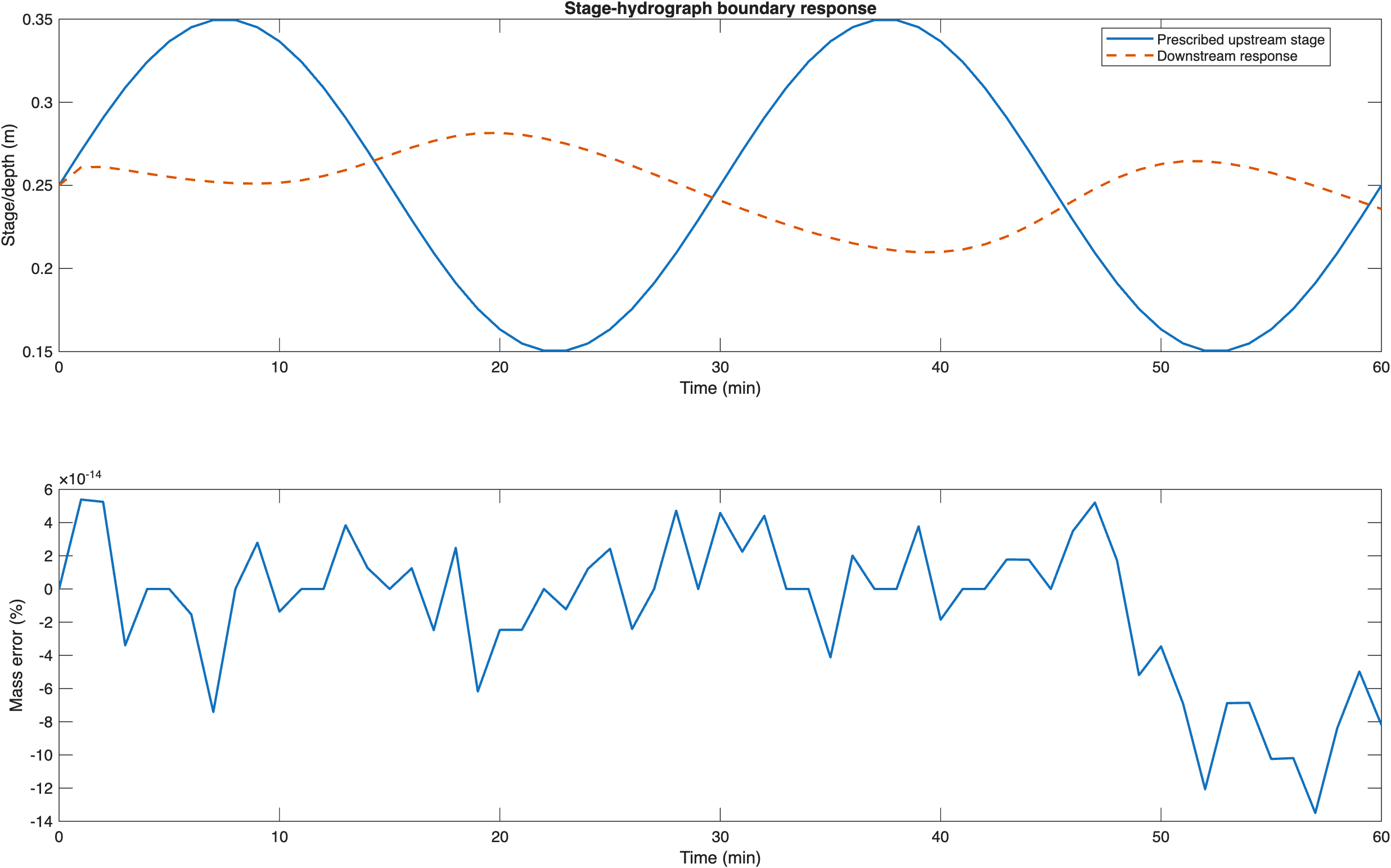 Stage boundary full momentum validation