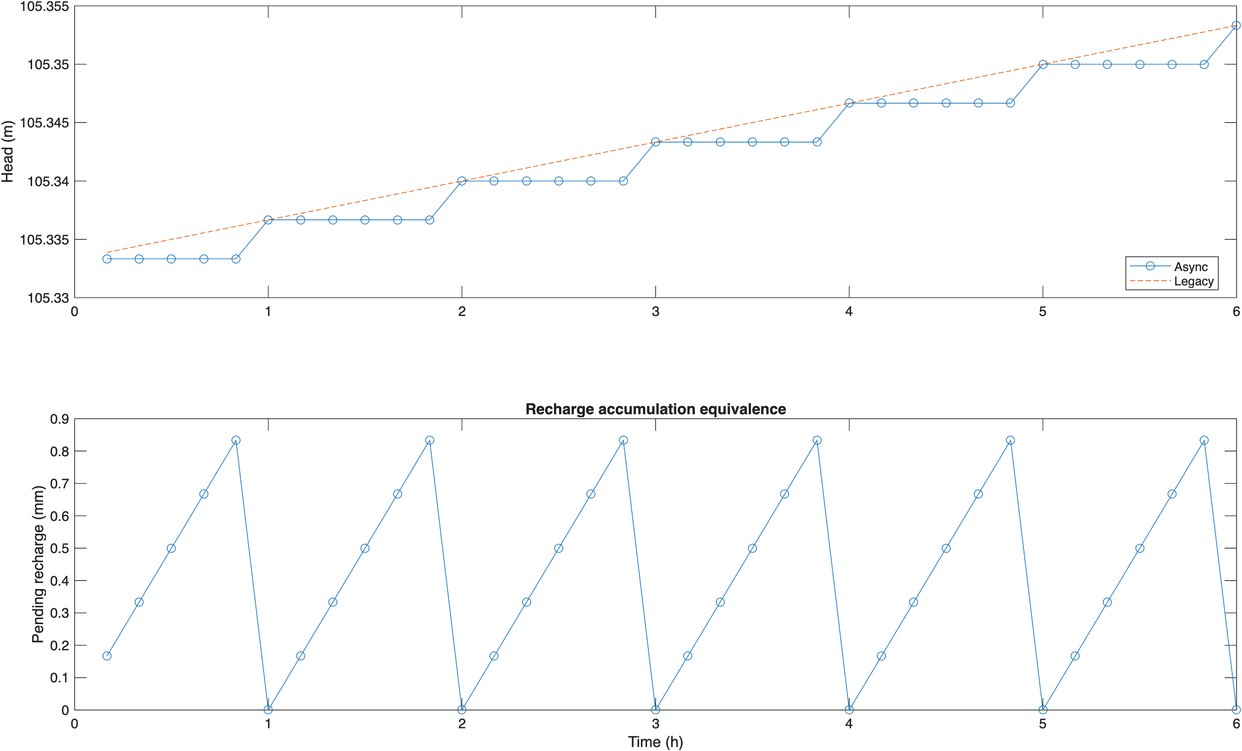 Groundwater async scheduler equivalence