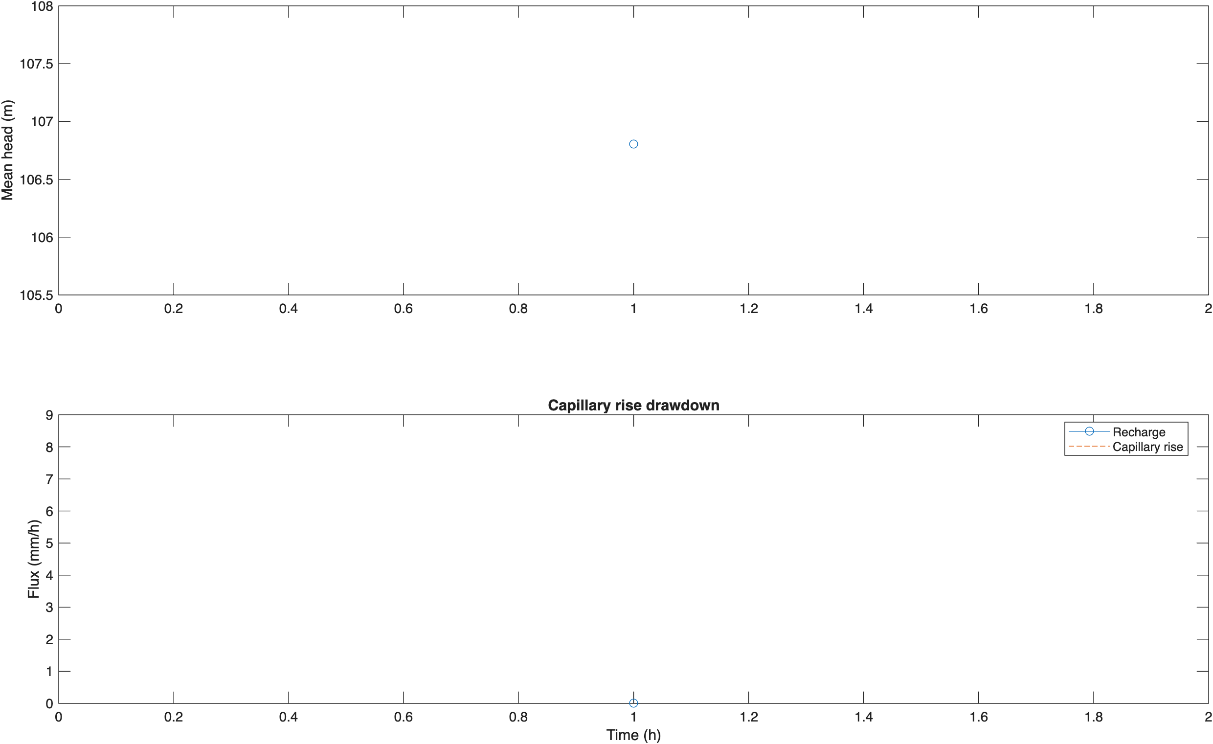 Capillary rise validation