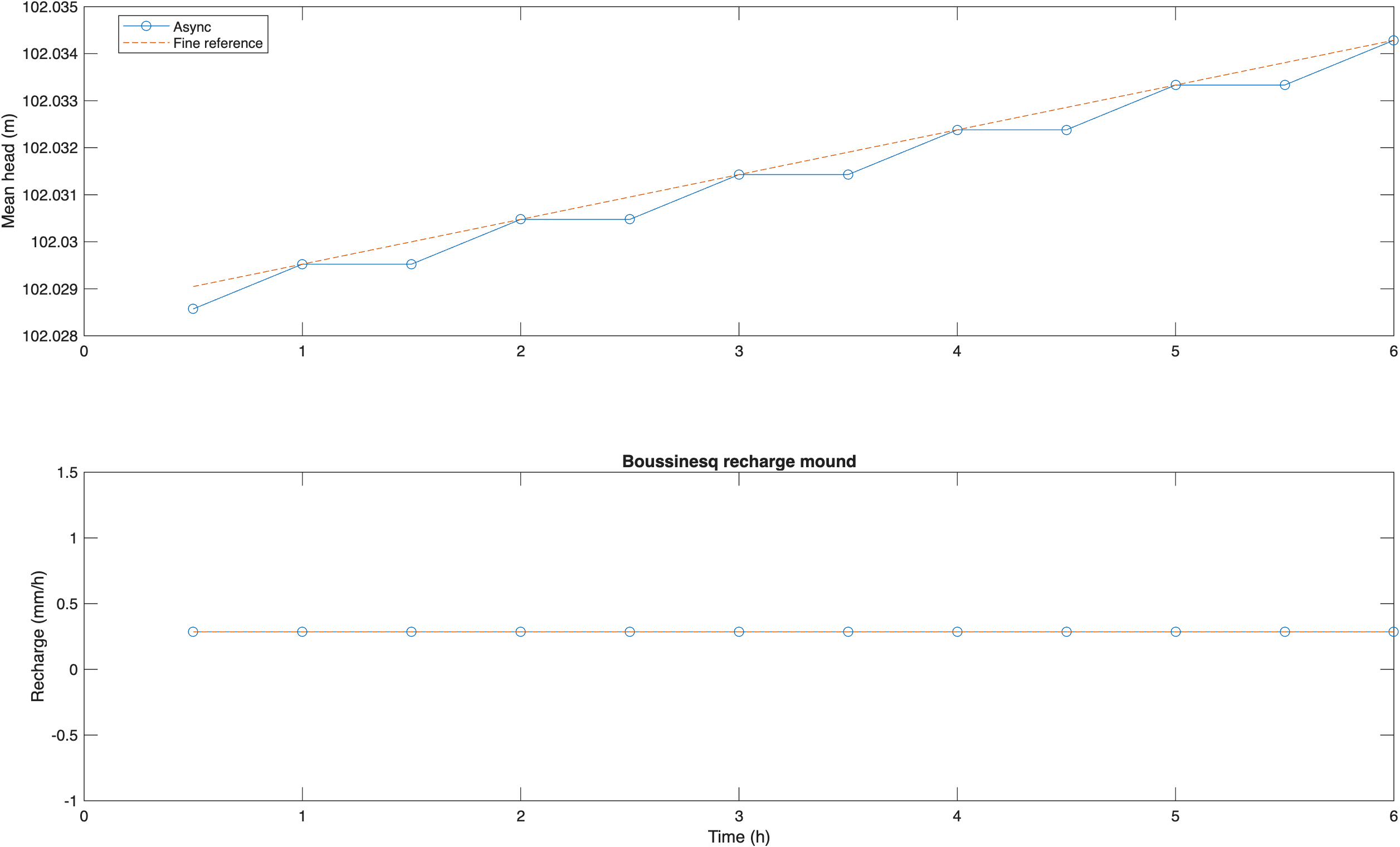 Boussinesq recharge mound validation