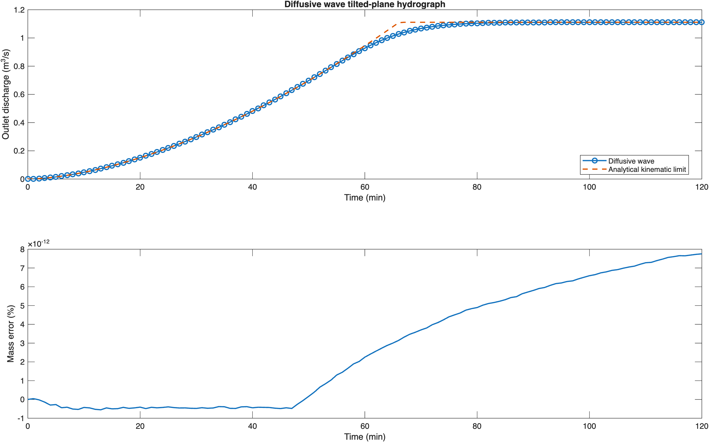 Corrected diffusive plane validation