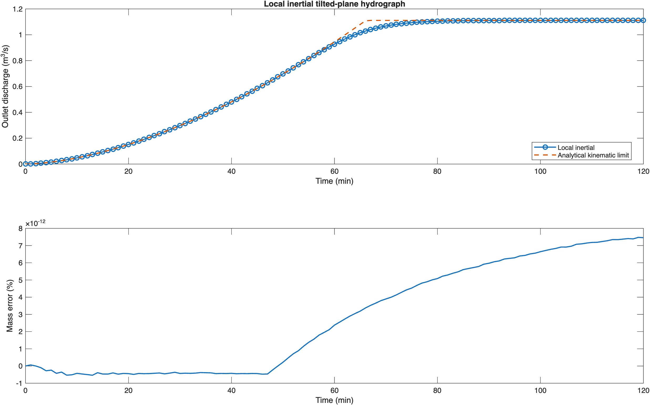 Local inertial plane validation