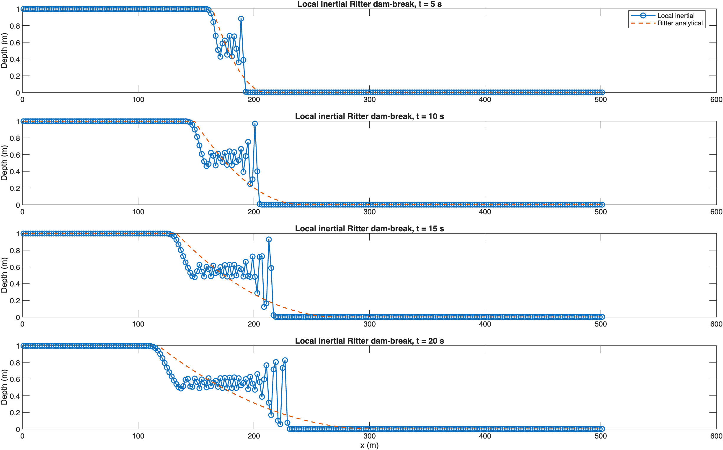 Local inertial Ritter diagnostic